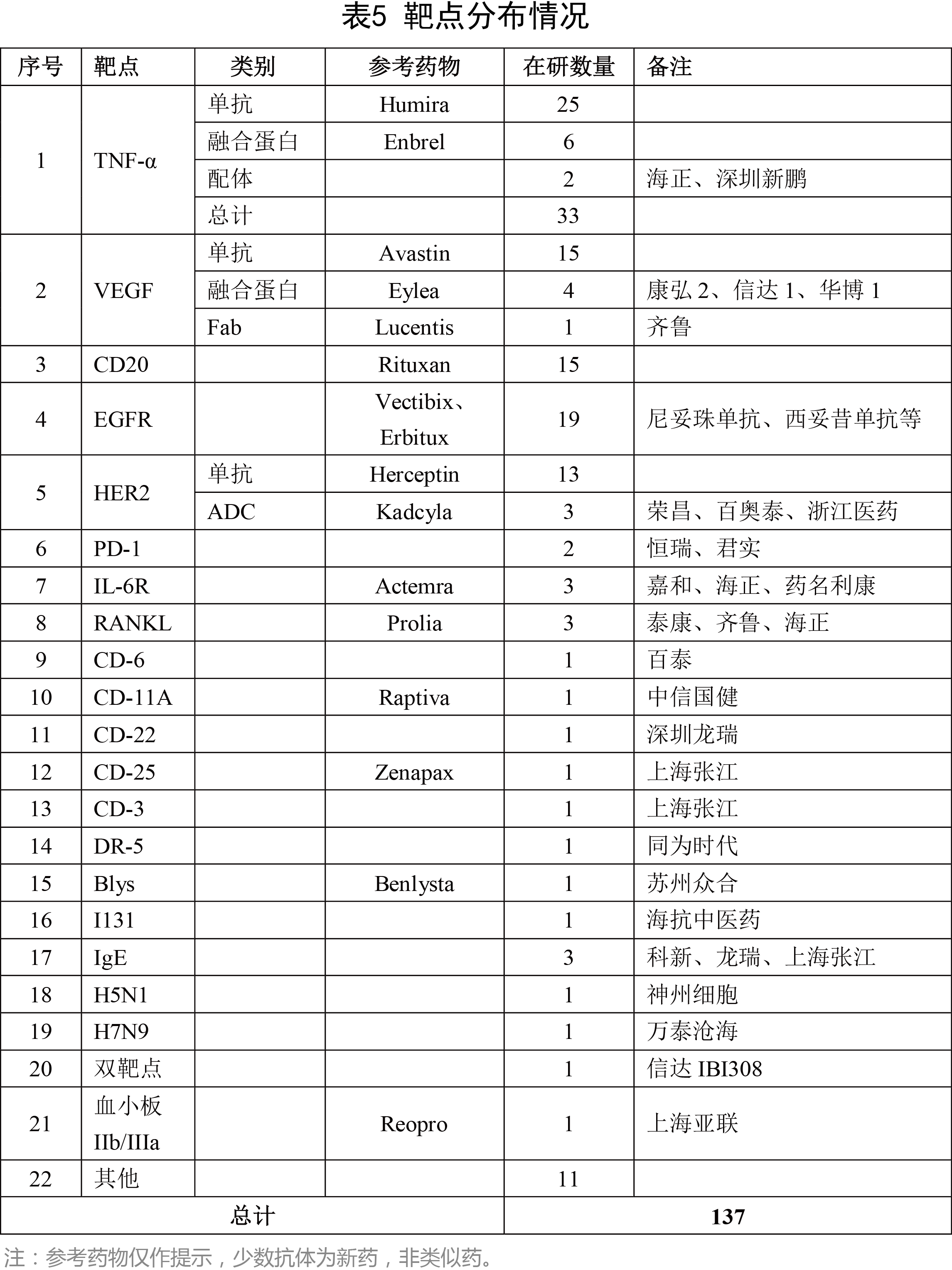 靶点漫衍情形