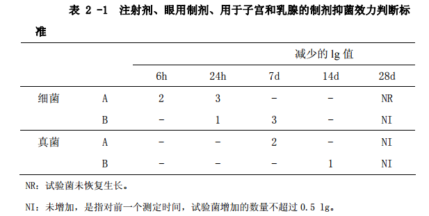 表2-1 注射剂、眼用制剂、用于子宫和乳腺的制剂抑菌效力 表2-1 注射剂、眼用制剂、用于子宫和乳腺的制剂抑菌效力