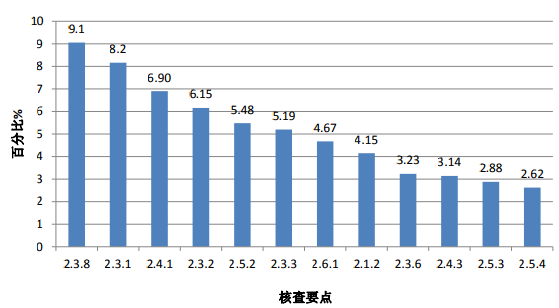 图 2. 高频次缺陷条款漫衍情形（临床部分）