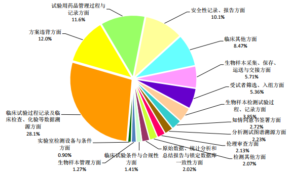 图 1. 核查缺陷漫衍情形