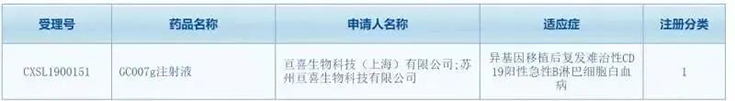 亘喜生物科技（上海）有限公司（简称：亘喜生物）的GC007注射液(受理号：CXSL1900151)凭证1类新药乐成申报临床批件