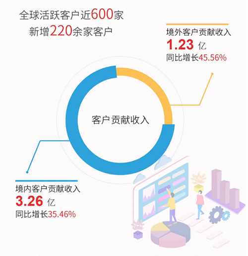 CA88业绩体现