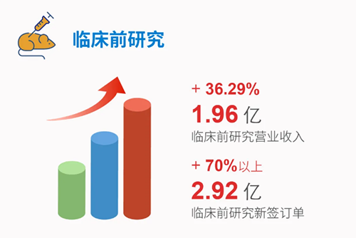 CA88 临床前研究