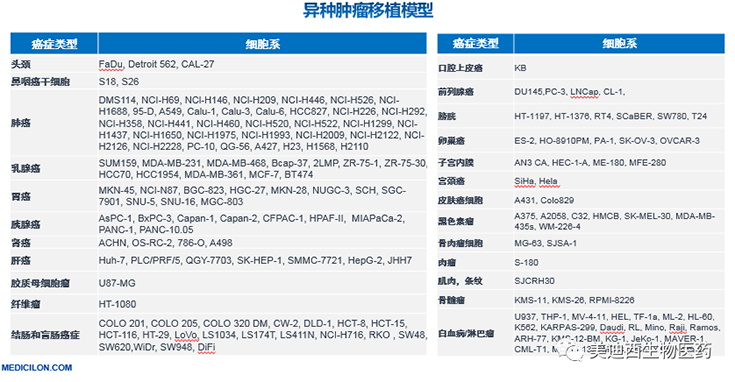 CA88异种肿瘤移植模子清单