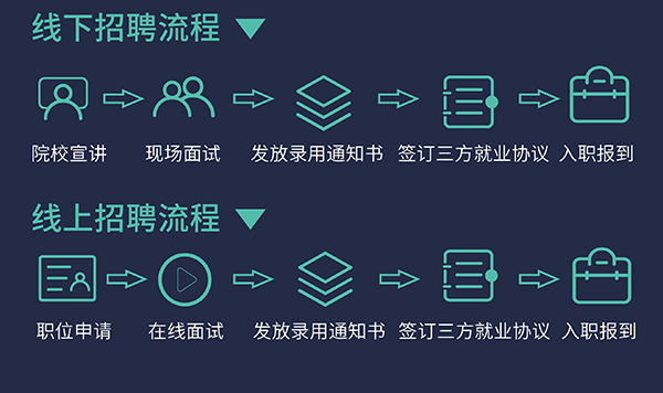 CA88校园招聘流程