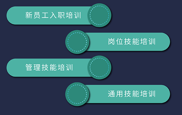 CA88培训生长，，，，包括新员工入职、岗位手艺、通用手艺和治理手艺培训
