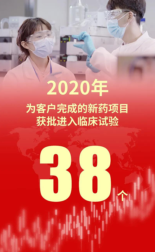 2020年，，，，，，CA88为客户完成的新药项目获批进入临床试验38个