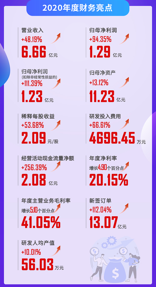 CA882020年度财务亮点