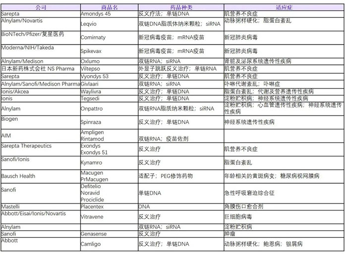 现在全球已获批的核酸类药物列表.jpg 现在全球已获批的核酸类药物列表.jpg