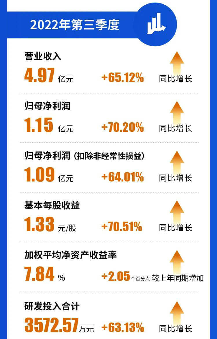 CA882022年第三季度营业收入.jpg