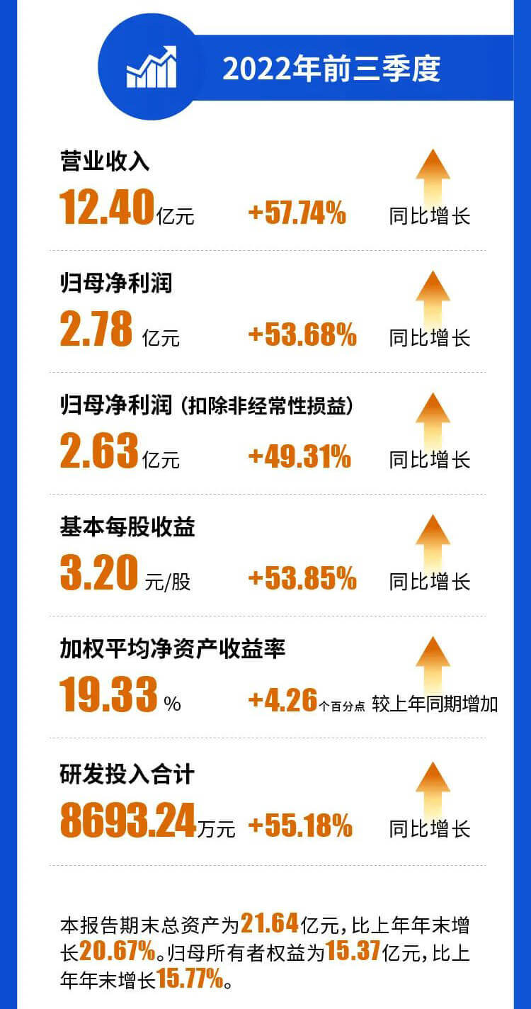 CA882022年前三季度营业收入.jpg