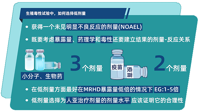 生殖毒性试验中，，，，，怎样选择低剂量.png