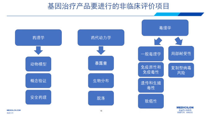 图4-基因治疗产品要举行的非临床评价项目.jpg 图4-基因治疗产品要举行的非临床评价项目.jpg