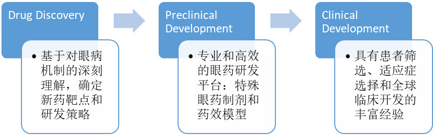 差别的眼科药给药途径和剂型下，，，，，，，眼科产品的研发选择.jpg