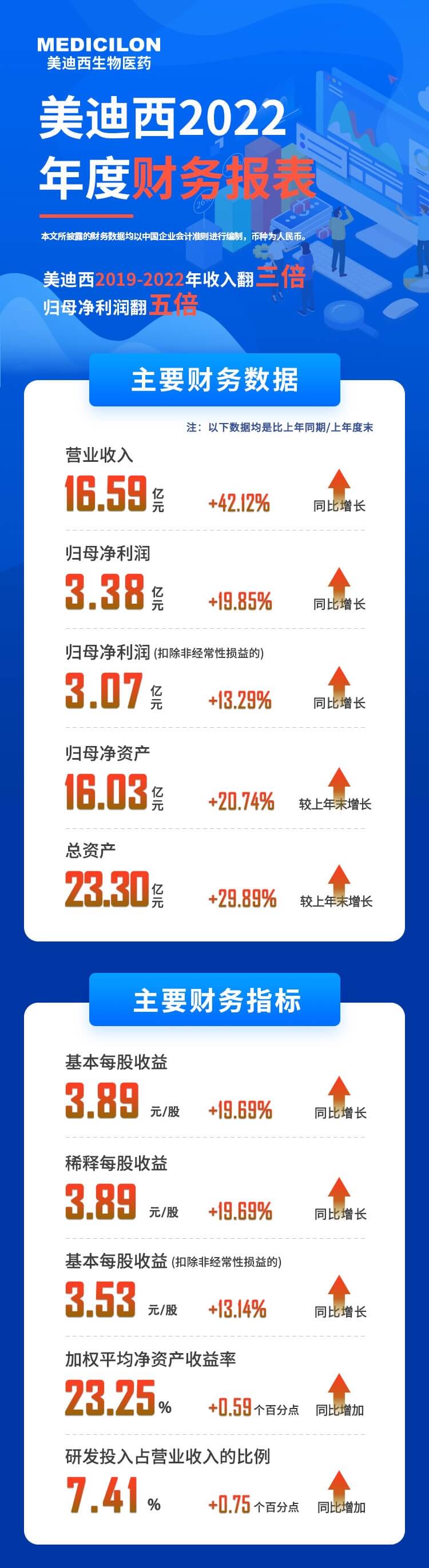 CA882022年度财务报表-主要财务数据、主要财务指标.jpg
