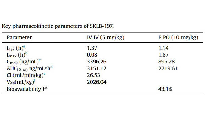 SKLB-197是一种有用且高度选择性的ATR抑制剂，，，，，，，PK研究通过CA88举行