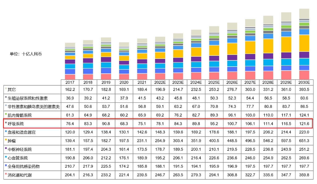 中国药物市场规模按治疗领域划分，，，2017-2030E.png